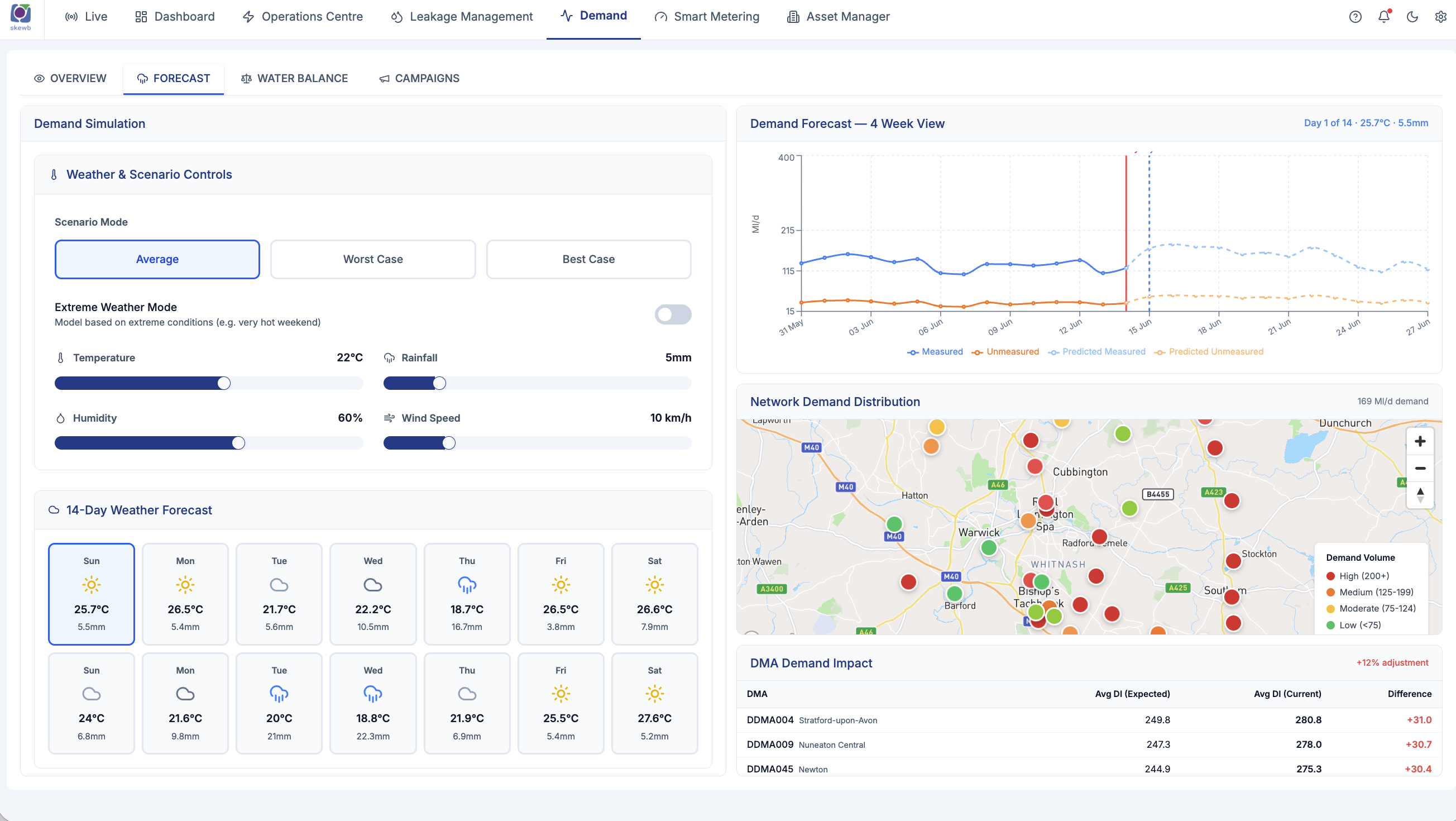 Predictive Demand Modelling